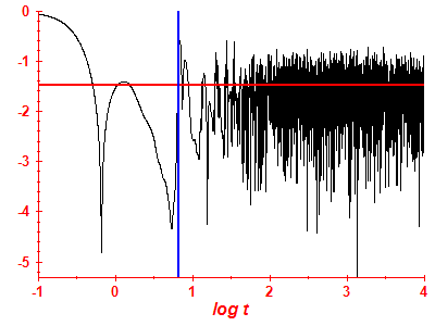 Survival probability log